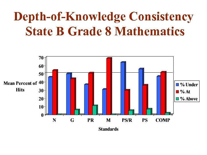 Depth-of-Knowledge Consistency State B Grade 8 Mathematics 