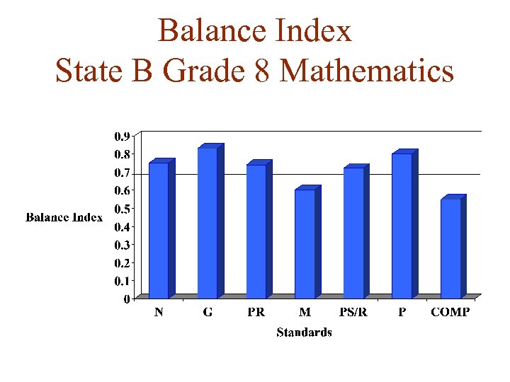 Balance Index State B Grade 8 Mathematics 