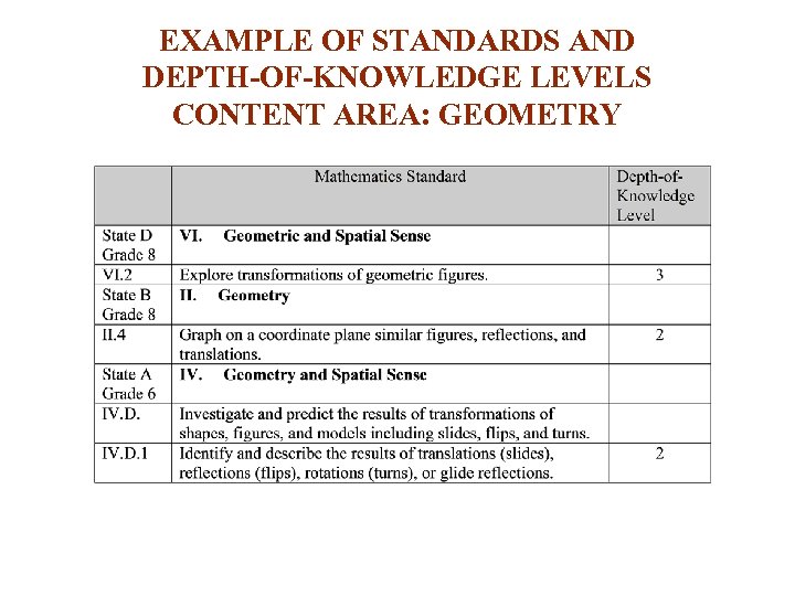 EXAMPLE OF STANDARDS AND DEPTH-OF-KNOWLEDGE LEVELS CONTENT AREA: GEOMETRY 