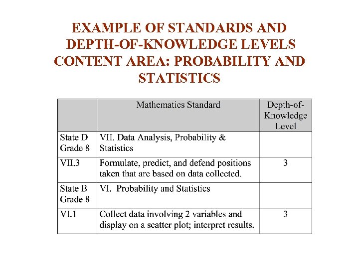 EXAMPLE OF STANDARDS AND DEPTH-OF-KNOWLEDGE LEVELS CONTENT AREA: PROBABILITY AND STATISTICS 