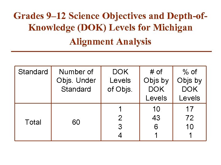 Grades 9– 12 Science Objectives and Depth-of. Knowledge (DOK) Levels for Michigan Alignment Analysis