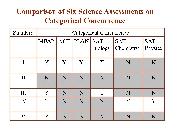 Comparison of Six Science Assessments on Categorical Concurrence Standard Categorical Concurrence MEAP ACT PLAN