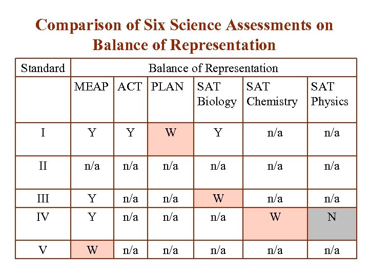 Comparison of Six Science Assessments on Balance of Representation Standard Balance of Representation MEAP