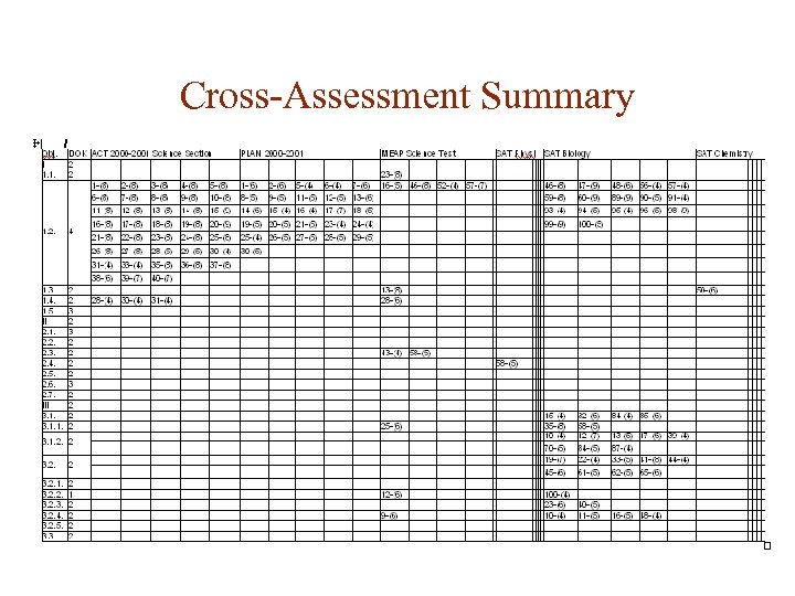 Cross-Assessment Summary 