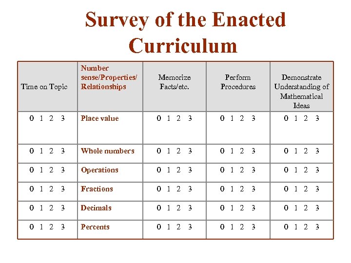  Survey of the Enacted Curriculum Number sense/Properties/ Relationships Memorize Facts/etc. Perform Procedures Demonstrate