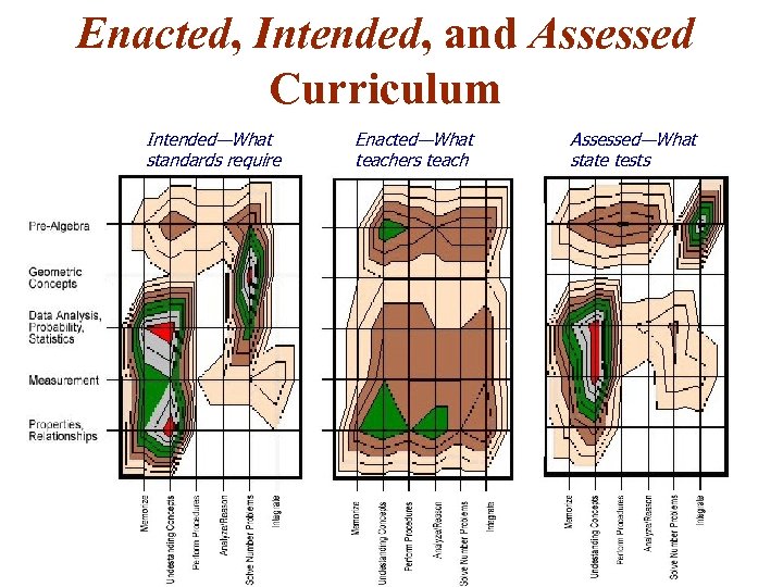 Enacted, Intended, and Assessed Curriculum Intended—What standards require Enacted—What teachers teach Assessed—What state tests