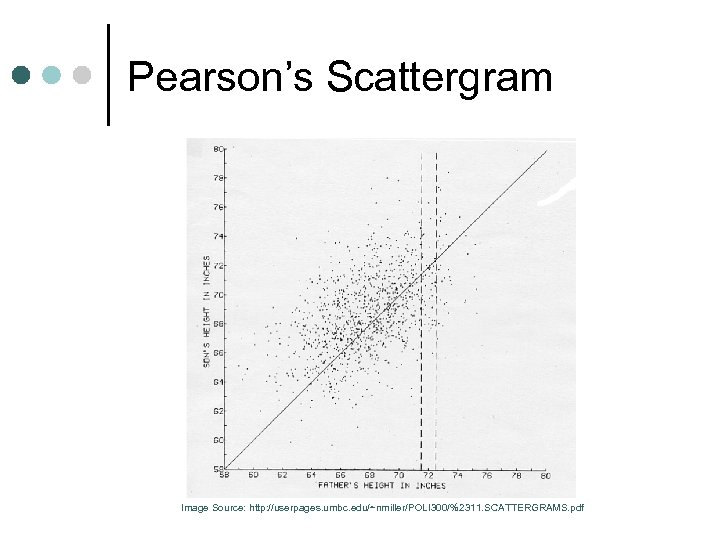 Pearson’s Scattergram Image Source: http: //userpages. umbc. edu/~nmiller/POLI 300/%2311. SCATTERGRAMS. pdf 