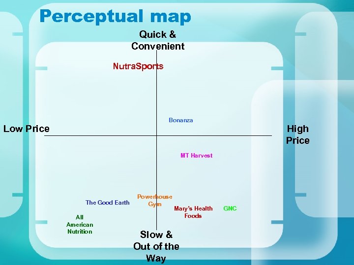 Perceptual map Quick & Convenient Nutra. Sports Bonanza Low Price High Price MT Harvest
