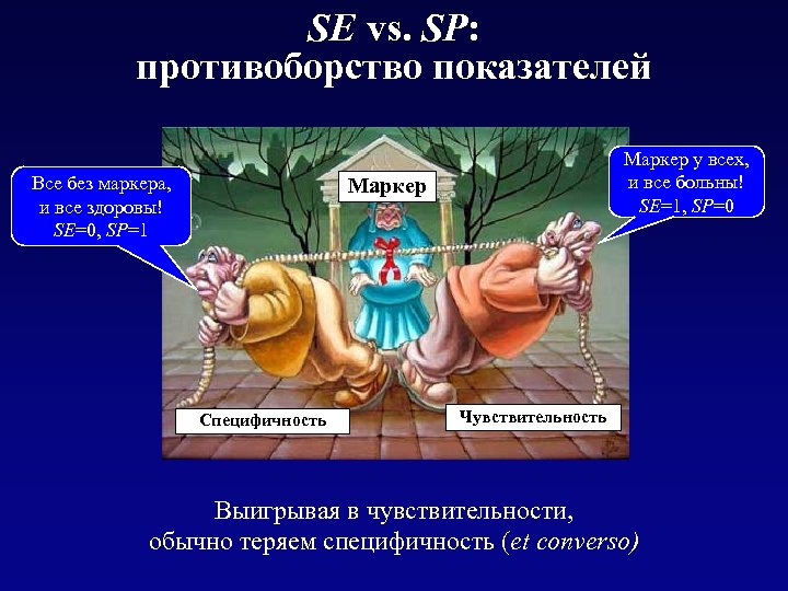 SE vs. SP: противоборство показателей Все без маркера, и все здоровы! SE=0, SP=1 Маркер