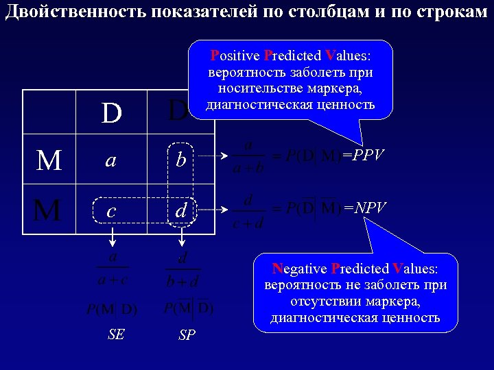Двойственность показателей по столбцам и по строкам Positive Predicted Values: вероятность заболеть при носительстве