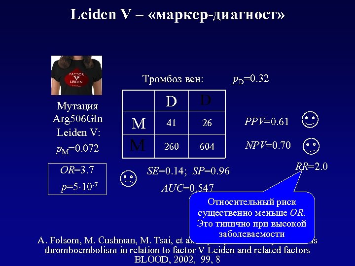 Leiden V – «маркер-диагност» p. D=0. 32 Тромбоз вен: Мутация Arg 506 Gln Leiden
