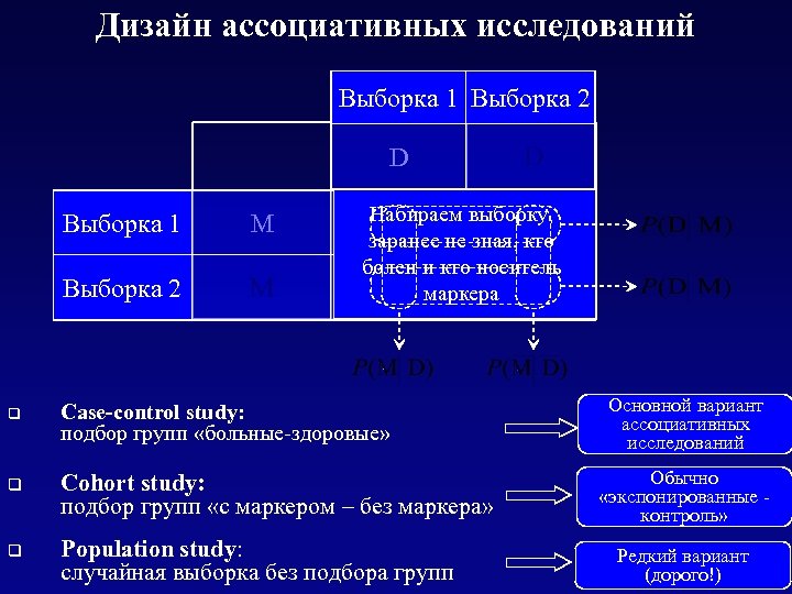 Дизайн ассоциативных исследований Выборка 1 Выборка 2 D Выборка 1 Выборка 2 M Набираем