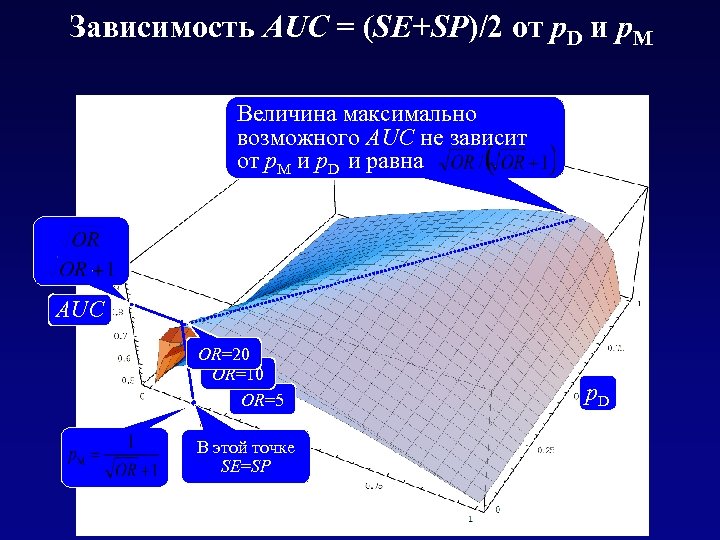 Зависимость AUC = (SE+SP)/2 от p. D и p. M Величина максимально возможного AUC