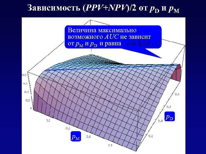 Зависимость (PPV+NPV)/2 от p. D и p. M Величина максимально возможного AUC не зависит