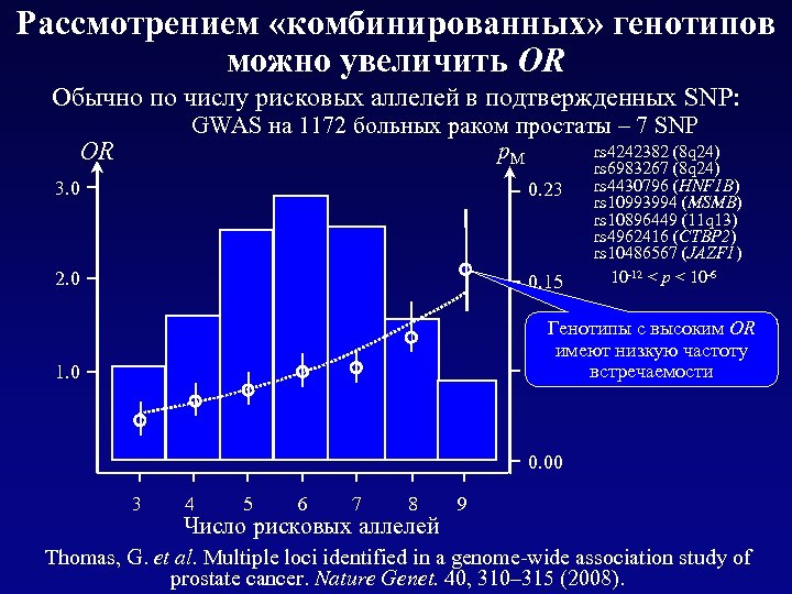 Рассмотрением «комбинированных» генотипов можно увеличить OR Обычно по числу рисковых аллелей в подтвержденных SNP:
