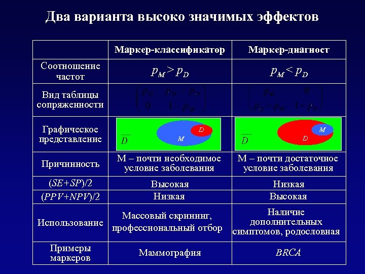 Два варианта высоко значимых эффектов Маркер-классификатор Соотношение частот Маркер-диагност p. M > p. D