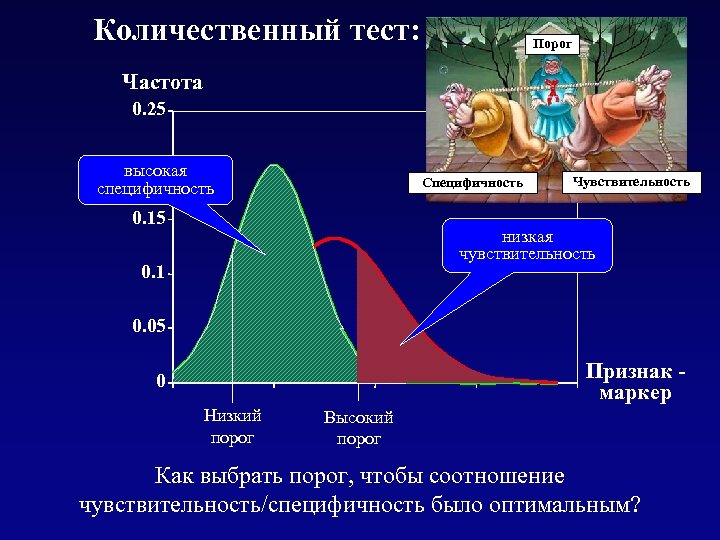 Количественный тест: выбор порога Порог Частота 0. 25 Контроль Больные 0. 2 высокая специфичность