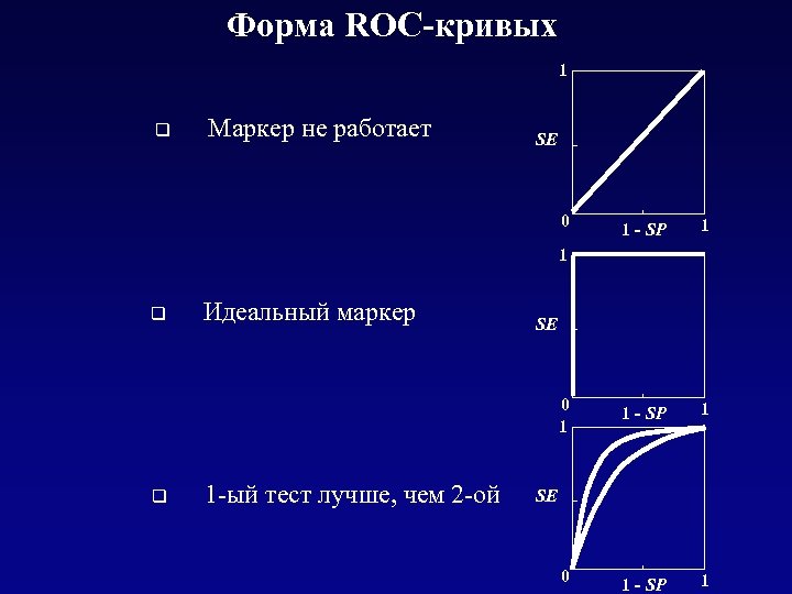 Форма ROC-кривых 1 q Маркер не работает SE 0 1 - SP 1 1