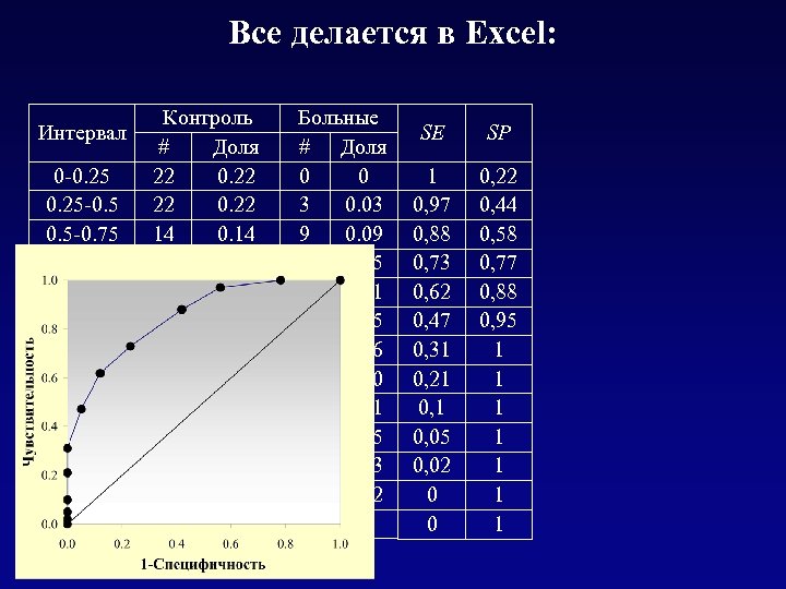 Все делается в Excel: Интервал 0 -0. 25 -0. 5 -0. 75 -1 1