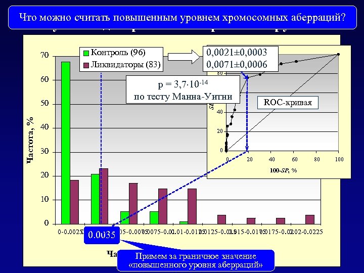 Распределения частот аберраций хромосомного типа Что можно считать повышенным уровнем хромосомных аберраций? у ликвидаторов