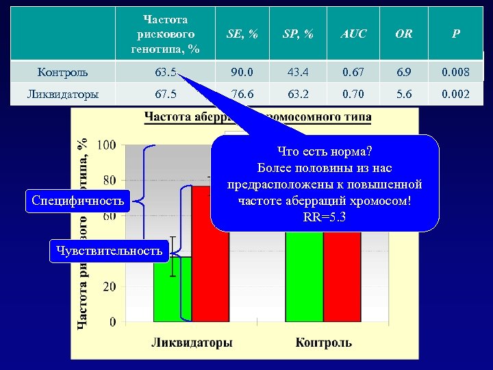 Диапазон изменения. Частота генотипа. Диапазон изменения частоты генотипа. Пример расчета частот генотипов. Формула для определения процентов частоты генотипов.