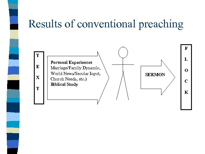 Results of conventional preaching F T E X T Personal Experiences Marriage/Family Dynamic, World