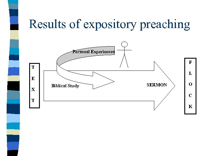 Results of expository preaching Personal Experiences F T L E X T Biblical Study