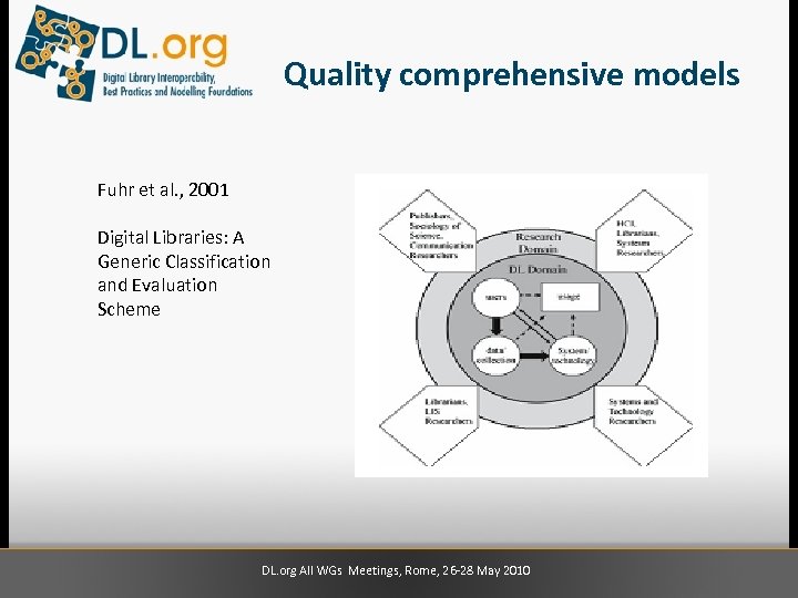 Quality comprehensive models Fuhr et al. , 2001 Digital Libraries: A Generic Classification and