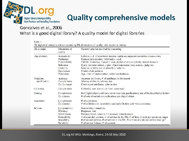 Quality comprehensive models Goncalves et al. , 2006 What is a good digital library?