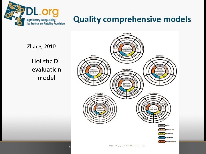 Quality comprehensive models Zhang, 2010 Holistic DL evaluation model DL. org All WGs Meetings,