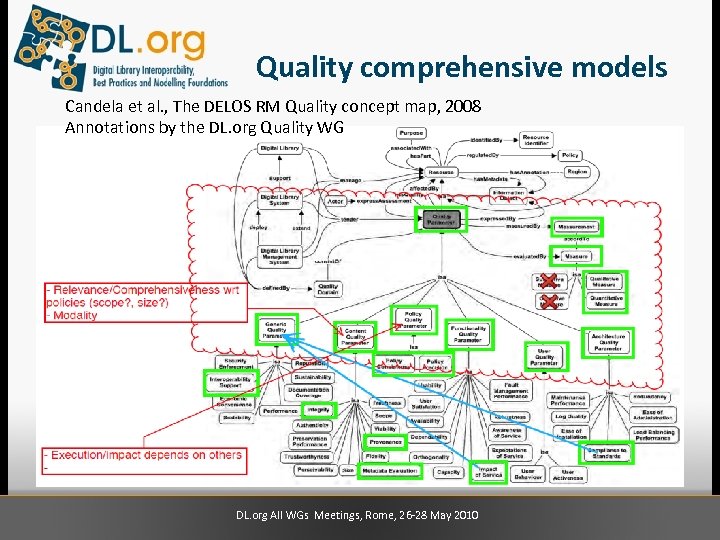 Quality comprehensive models Candela et al. , The DELOS RM Quality concept map, 2008