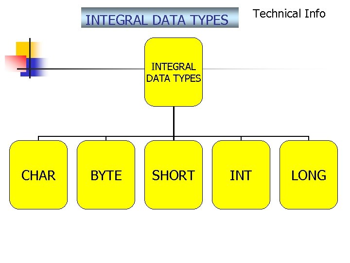 Technical Info INTEGRAL DATA TYPES CHAR BYTE SHORT INT LONG 