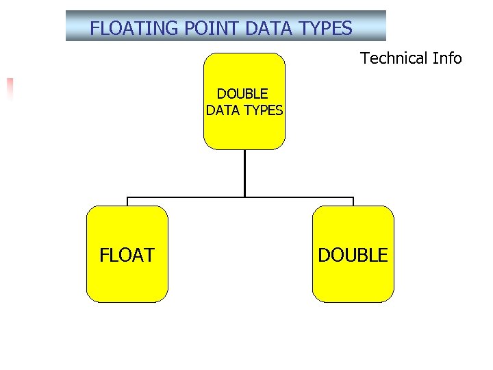 FLOATING POINT DATA TYPES Technical Info DOUBLE DATA TYPES FLOAT DOUBLE 