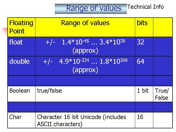 Range of values Floating Point float double Technical Info Range of values bits +/-