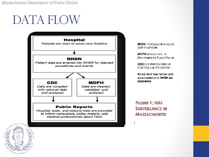 Massachusetts Department of Public Health Data Flow 