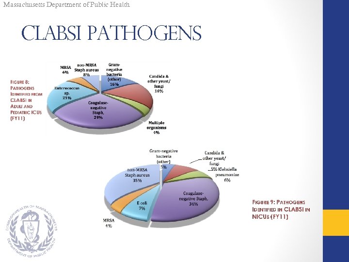 Massachusetts Department of Public Health CLABSI Pathogens 