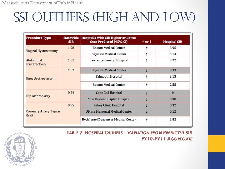 Massachusetts Department of Public Health SSI Outliers (high and Low) 