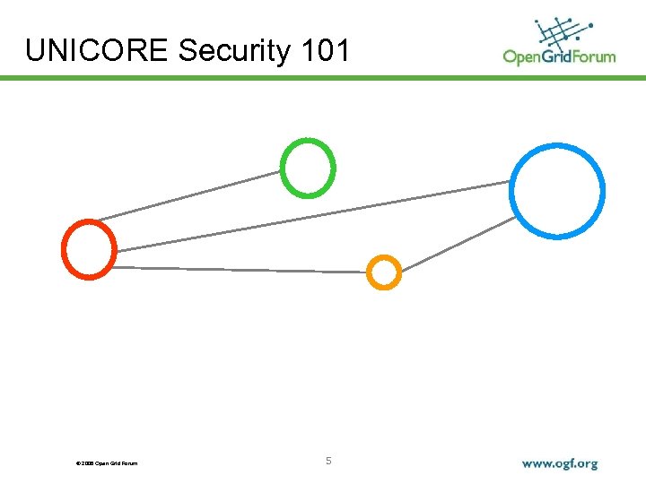UNICORE Security 101 © 2008 Open Grid Forum 5 