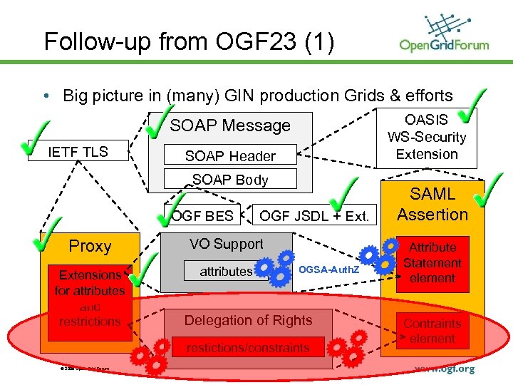 Follow-up from OGF 23 (1) • Big picture in (many) GIN production Grids &