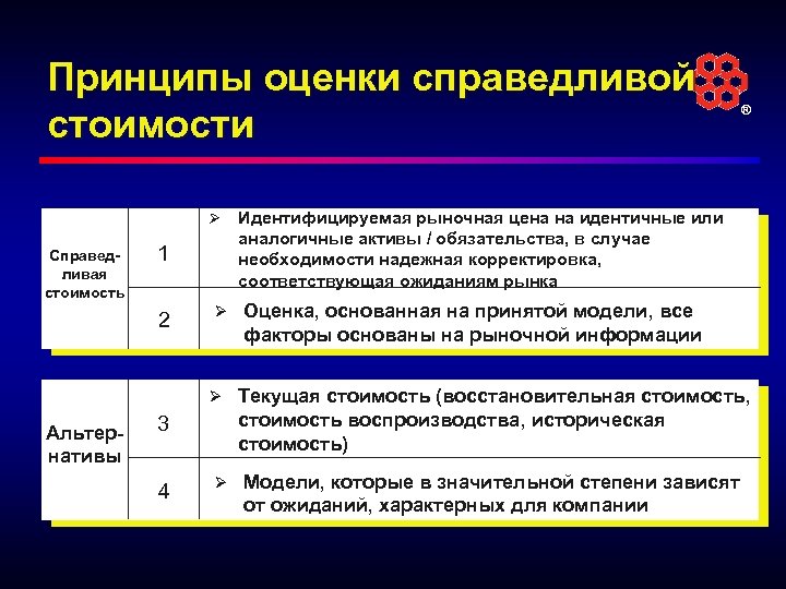 Принципы оценки справедливой стоимости Ø Справедливая стоимость 1 2 ® Идентифицируемая рыночная цена на