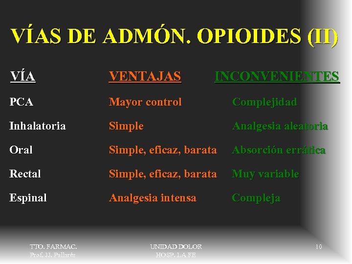 VÍAS DE ADMÓN. OPIOIDES (II) VÍA VENTAJAS PCA Mayor control Complejidad Inhalatoria Simple Analgesia