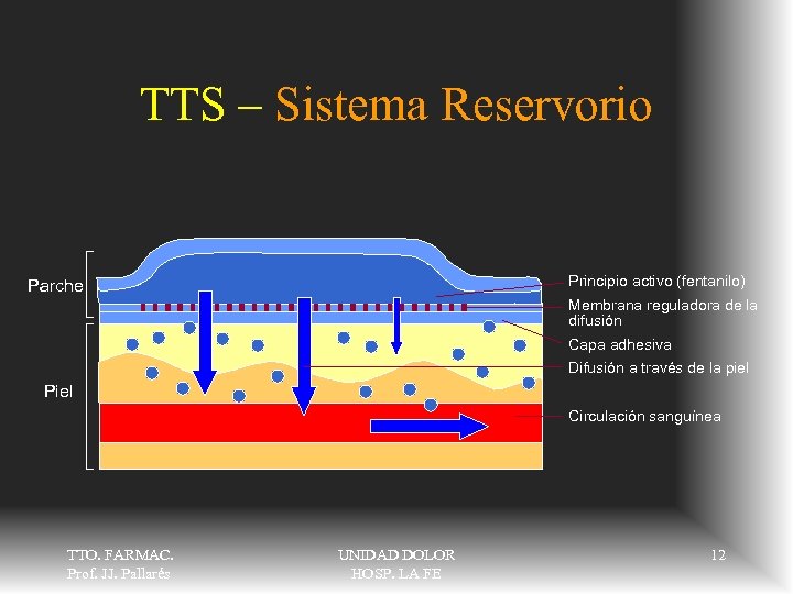 TTS – Sistema Reservorio Principio activo (fentanilo) Parche Membrana reguladora de la difusión Capa