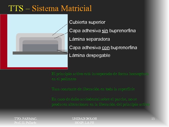 TTS – Sistema Matricial Cubierta superior Capa adhesiva sin buprenorfina Lámina separadora Capa adhesiva