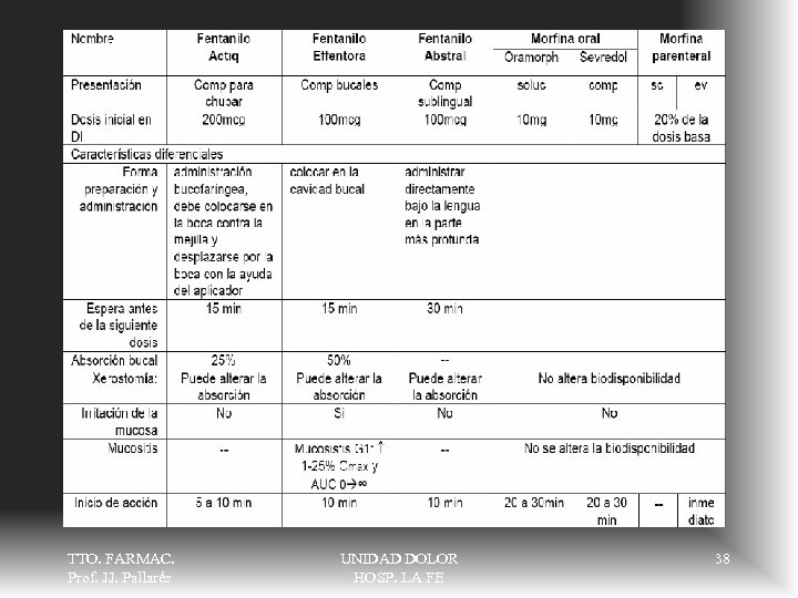 TTO. FARMAC. Prof. JJ. Pallarés UNIDAD DOLOR HOSP. LA FE 38 