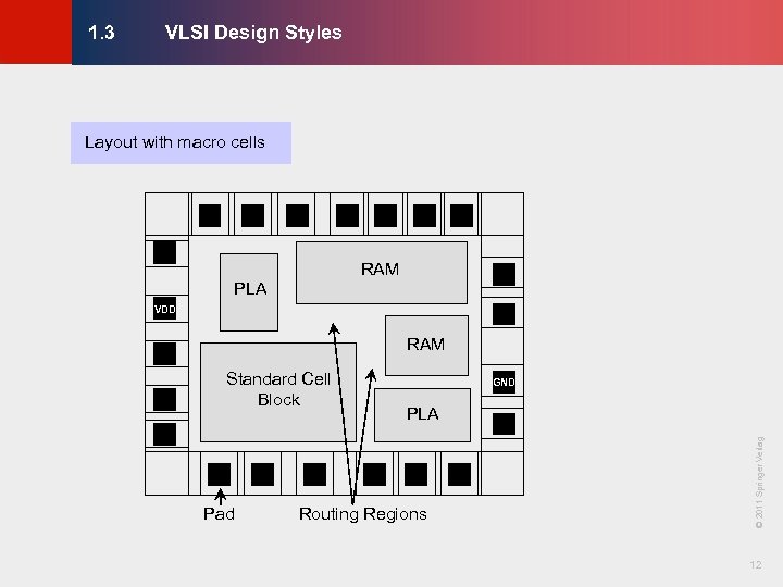 VLSI Design Styles © KLMH 1. 3 Layout with macro cells RAM PLA VDD
