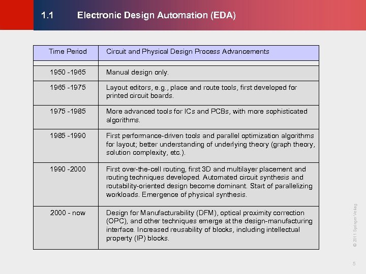 Electronic Design Automation (EDA) © KLMH 1. 1 1950 -1965 Manual design only. 1965