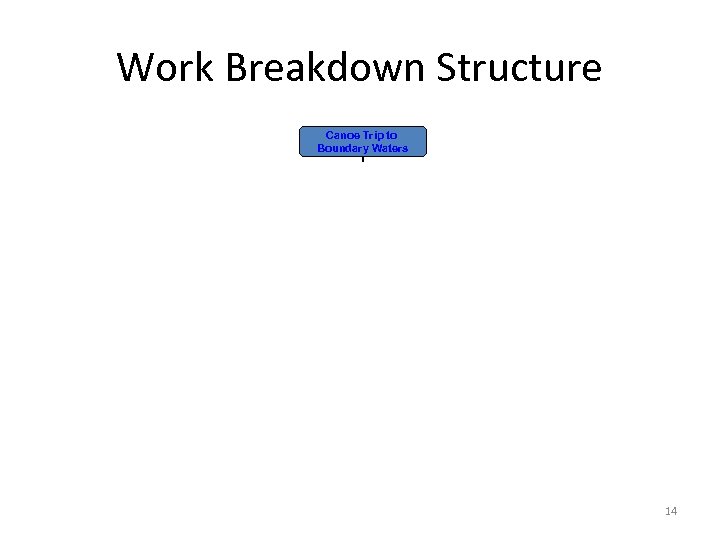 Work Breakdown Structure Canoe Trip to Boundary Waters Arrange Travel Plan Meals Get Equipment