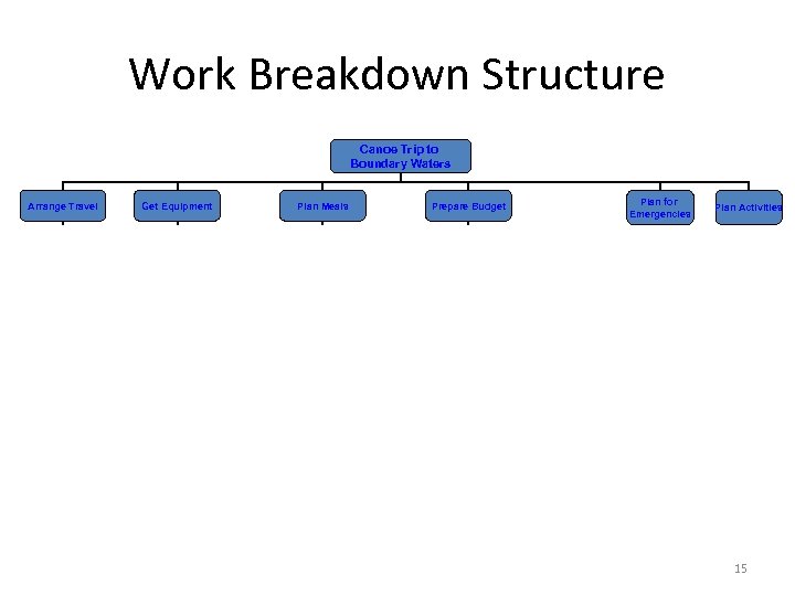 Work Breakdown Structure Canoe Trip to Boundary Waters Arrange Travel Plan Meals Get Equipment