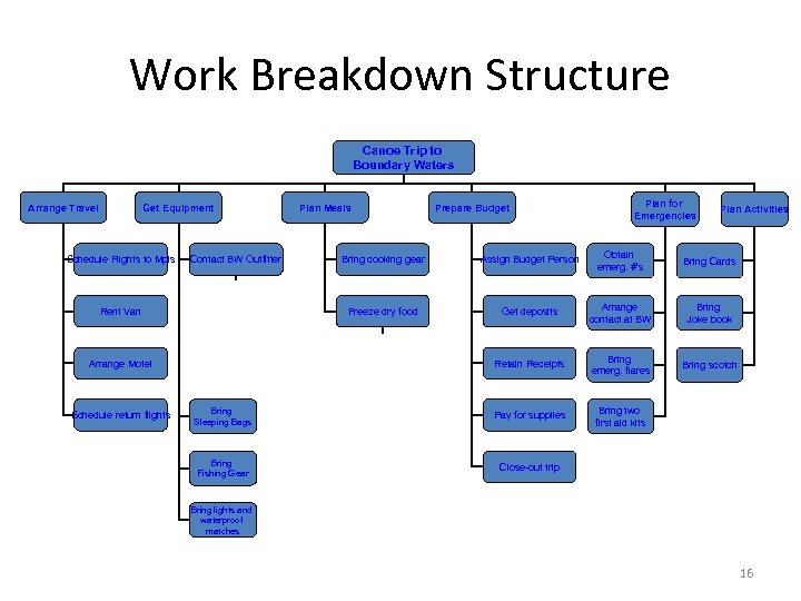 Work Breakdown Structure Canoe Trip to Boundary Waters Arrange Travel Plan Meals Get Equipment