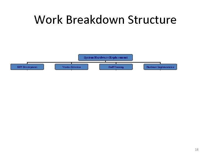 Work Breakdown Structure System Hardware Replacement RFP Development Vendor Selection Hardware Implementation Staff Training